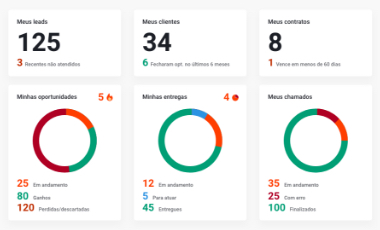 Tela com indicadores do Eleve CRM