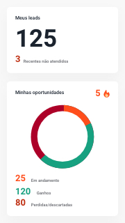 Tela com indicadores do Eleve CRM