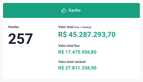 Tela com indicadores de vendas do Eleve CRM